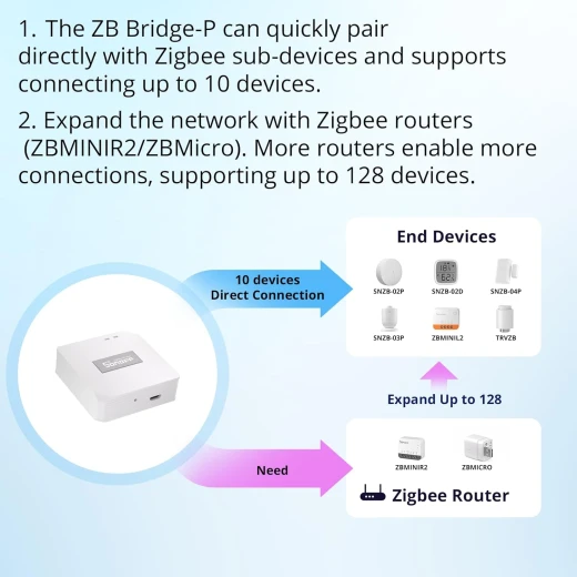 SONOFF Zigbee Bridge Pro Hub, ZigBee 3.0 Smart Gateway, APP Control and Multi-Device Management, Compatible with SONOFF Zigbee Devices - Sonoff - Image 5