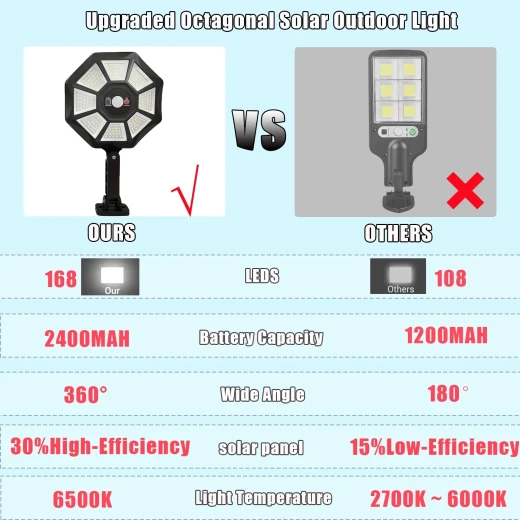 LED Solar Flood Light, Waterproof Motion Sensor Light, Solar Street Lights, Motion Sensor Solar Light, 168 LED Solar Light, Solar Garden Light, Remote Solar Street Light, Outdoor Solar Floodlight ZB-168A - Image 4