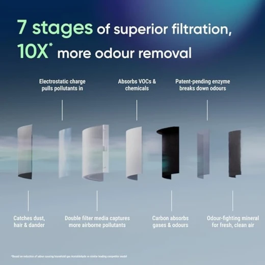 Blueair Blue 4.0 Air Purifier Dark Blue HEPASilent Filtration 103 m² Coverage - Blueair - Image 5