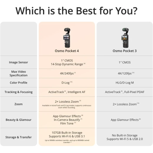 كاميرا جيمبال محمولة DJI Osmo Pocket 4 بمستشعر 1 بوصة CMOS بدقة 4K 240 إطارًا في الثانية مع ActiveTrack 7.0 ونطاق ديناميكي 14 توقفًا - DJI - Image 3