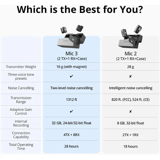 DJI Mic 3 Advanced Mini Wireless Microphone System with Charging Case for Creators - DJI - Image 2