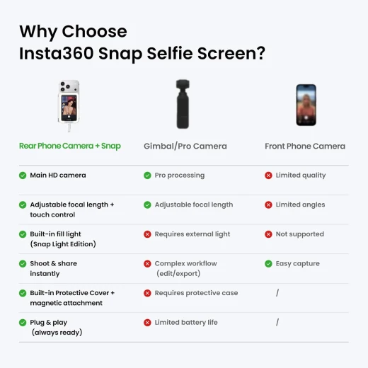 إنستا 360 Snap شاشة سيلفي مغناطيسية 4K للآيفون والأندرويد – شاشة لمس مع تحكم باللمس واتصال سلكي فوري - انستا 360 - Image 2