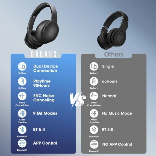 DOQAUS Over Ear Bluetooth Headphones Wireless, 90H Playtime - Doqaus - Image 2