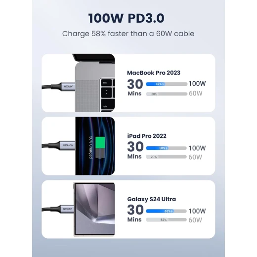 Ugreen USB C to USB C Cable100W/5A - Ugreen - Image 5